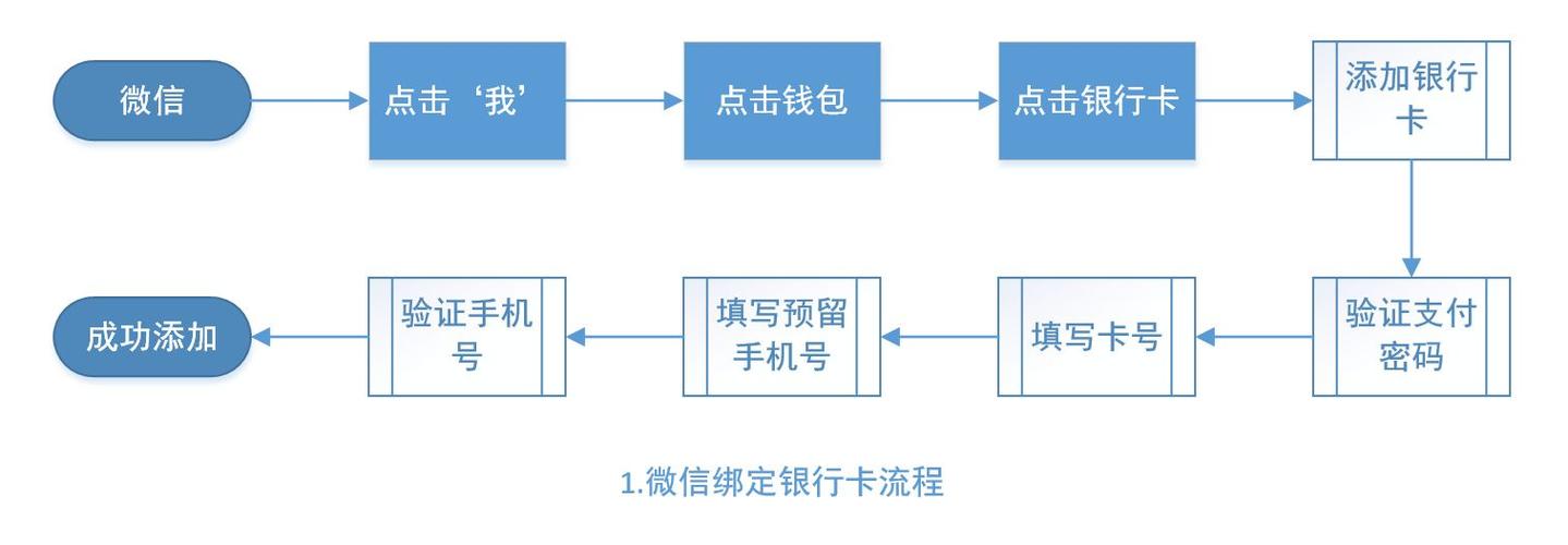微信支付绑定步骤是什么？-图2