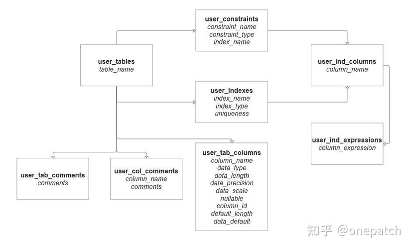 Oracle表结构命令有哪些？-图2