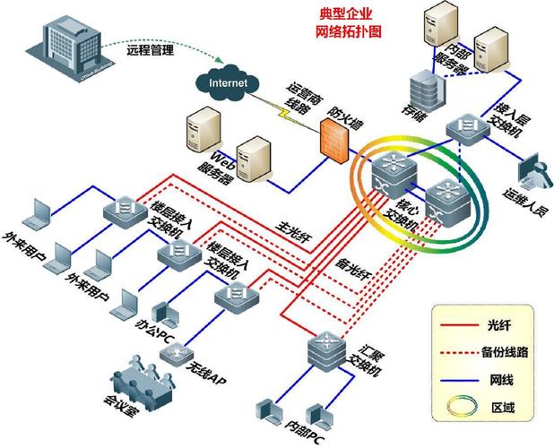企业网络建域关键步骤与核心要点是什么?-图3 企业网络建域关键步骤与核心要点是什么?-图3