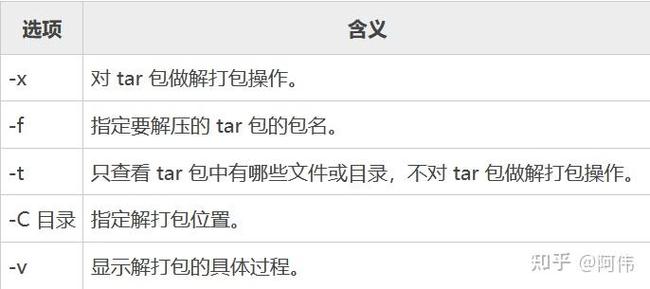 命令行tar解压命令有哪些参数？-图3