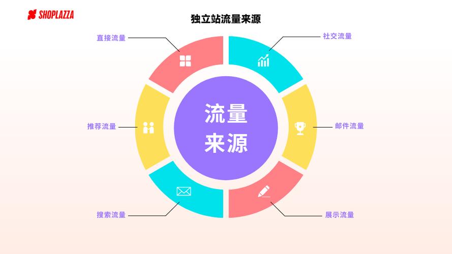 独立网站如何高效吸引流量？-图1