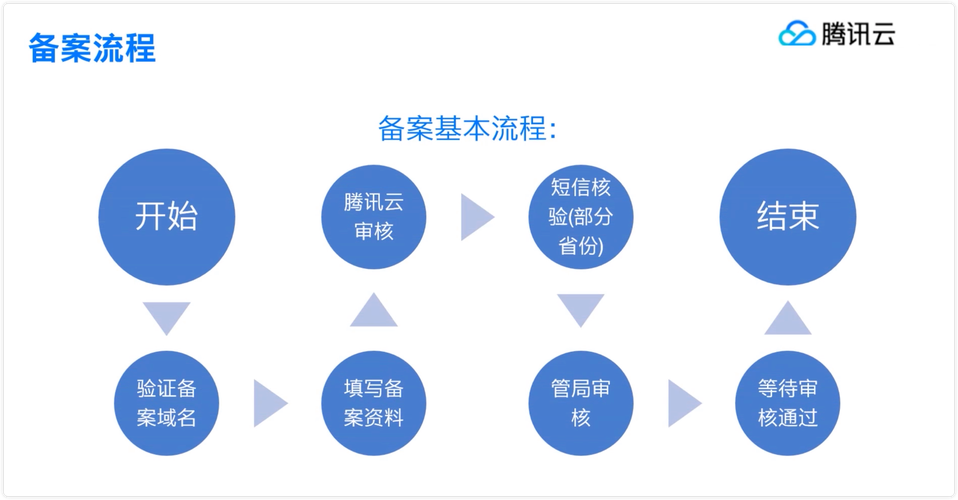 网站备案流程图，具体步骤有哪些？-图2