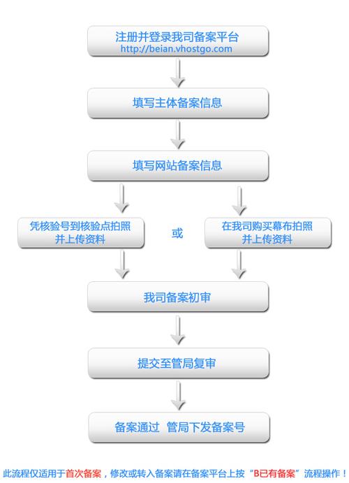 网站备案流程图,具体步骤有哪些?-图1 网站备案流程图,具体步骤有哪些?-图1