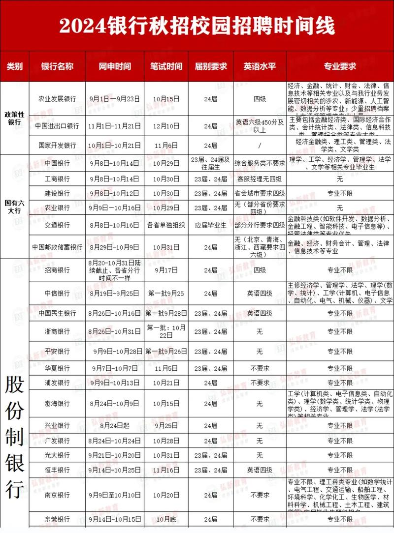 四大校招时间线是怎样的？-图3