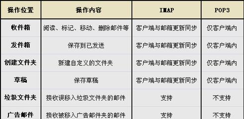 POP3协议命令有哪些?-图1 POP3协议命令有哪些?-图1