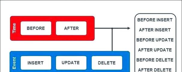 如何学习SQL触发器?从哪开始学起?-图2 如何学习SQL触发器?从哪开始学起?-图2