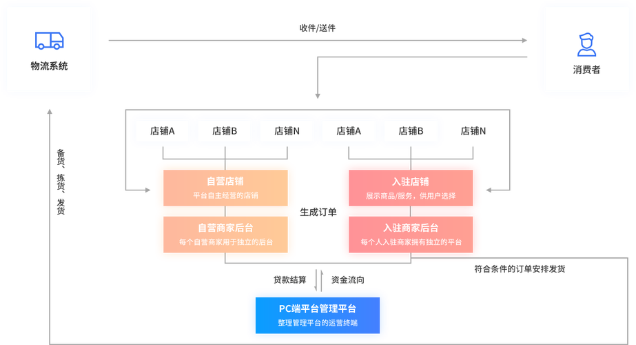 B2C商城如何搭建运营才能高效获客转化?-图1 B2C商城如何搭建运营才能高效获客转化?-图1