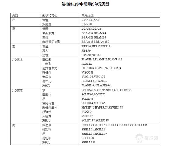 ansys单元类型命令如何正确选择与应用?-图2 ansys单元类型命令如何正确选择与应用?-图2