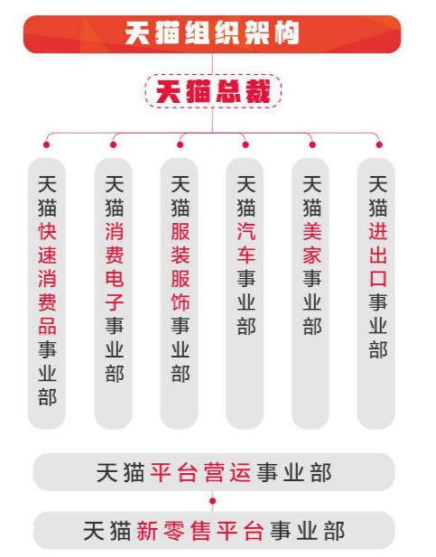 天猫为何急聘总裁总经理？-图2