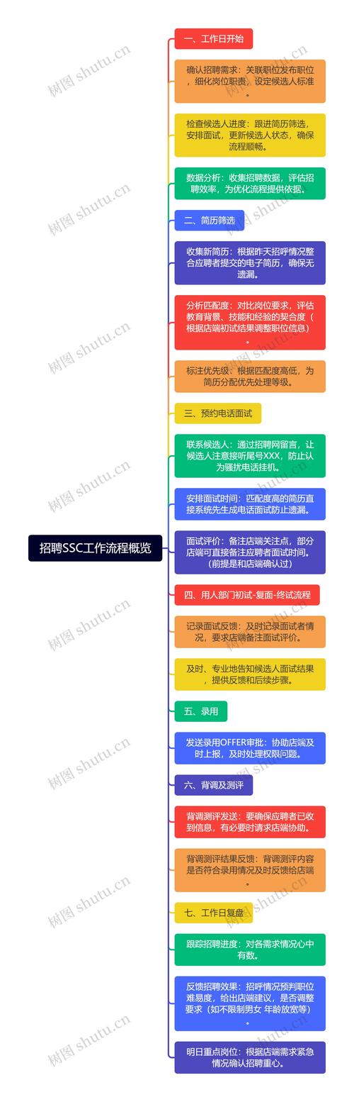 思维导图如何优化招聘流程图?-图2 思维导图如何优化招聘流程图?-图2