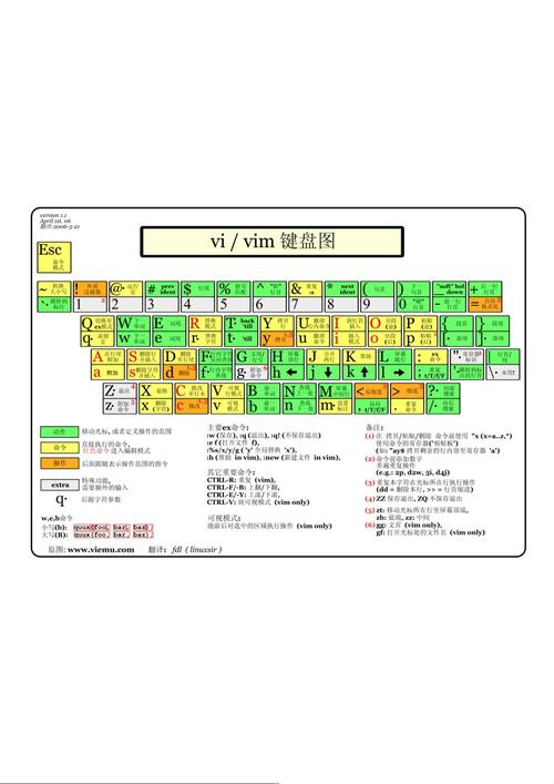 vim编辑文件命令有哪些？-图1
