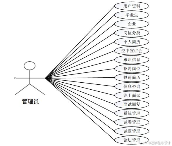 人才招聘网站用例图包含哪些核心功能模块?-图2 人才招聘网站用例图包含哪些核心功能模块?-图2