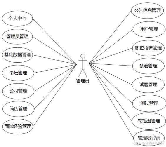 人才招聘网站用例图包含哪些核心功能模块?-图1 人才招聘网站用例图包含哪些核心功能模块?-图1