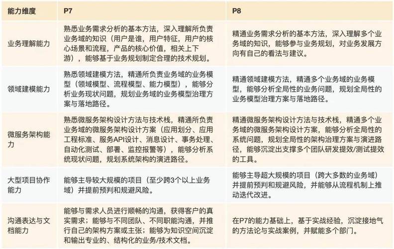 大连微服务架构师招聘,要求有哪些?-图2 大连微服务架构师招聘,要求有哪些?-图2