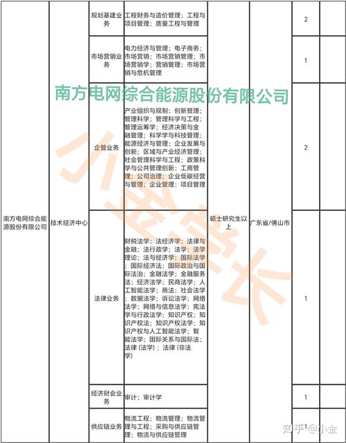 中国电信南方基地招聘啥岗位?要求多少?-图2 中国电信南方基地招聘啥岗位?要求多少?-图2
