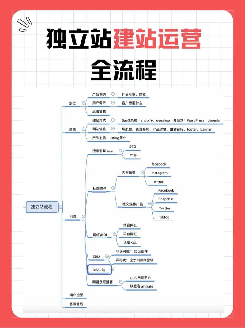 互联网建站步骤有哪些?-图2 互联网建站步骤有哪些?-图2