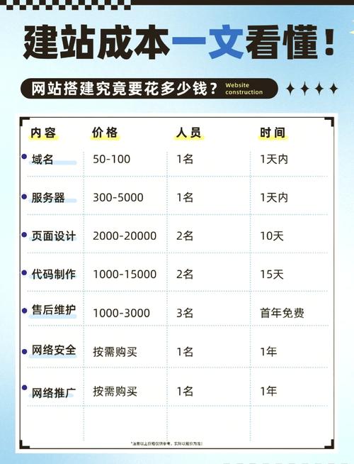 建个人网站，预算该怎么花才值？-图3