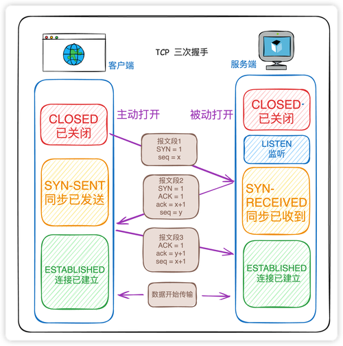 如何正确断开TCP连接？命令有哪些？-图3