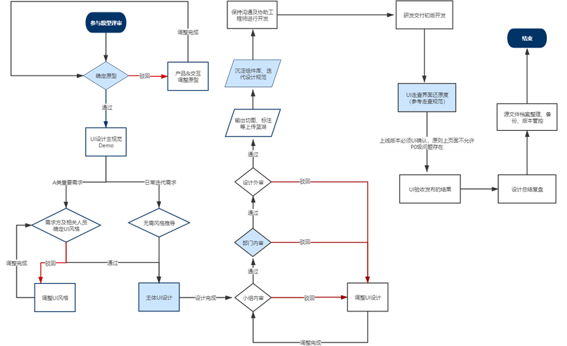 MindManager网站建设流程图具体步骤是怎样的？-图2