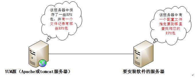 yum安装软件命令有哪些？-图2