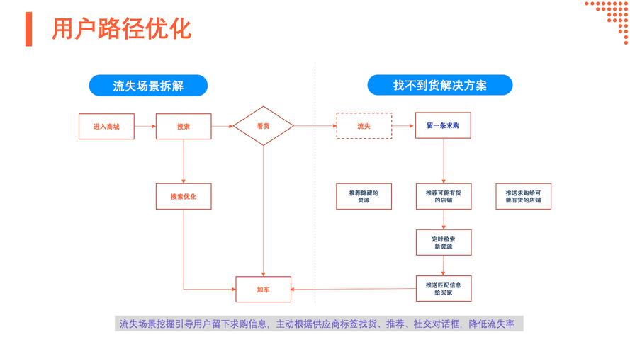用户路径优化，关键在哪几步？-图2