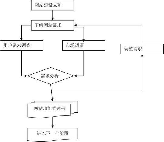 网站建设基本流程分哪几步？-图2