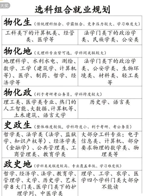 新课标下文理分科,如何选才不后悔?-图3 新课标下文理分科,如何选才不后悔?-图3