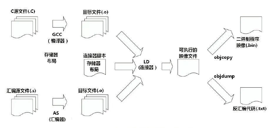 gcc交叉编译命令如何正确使用?-图3 gcc交叉编译命令如何正确使用?-图3
