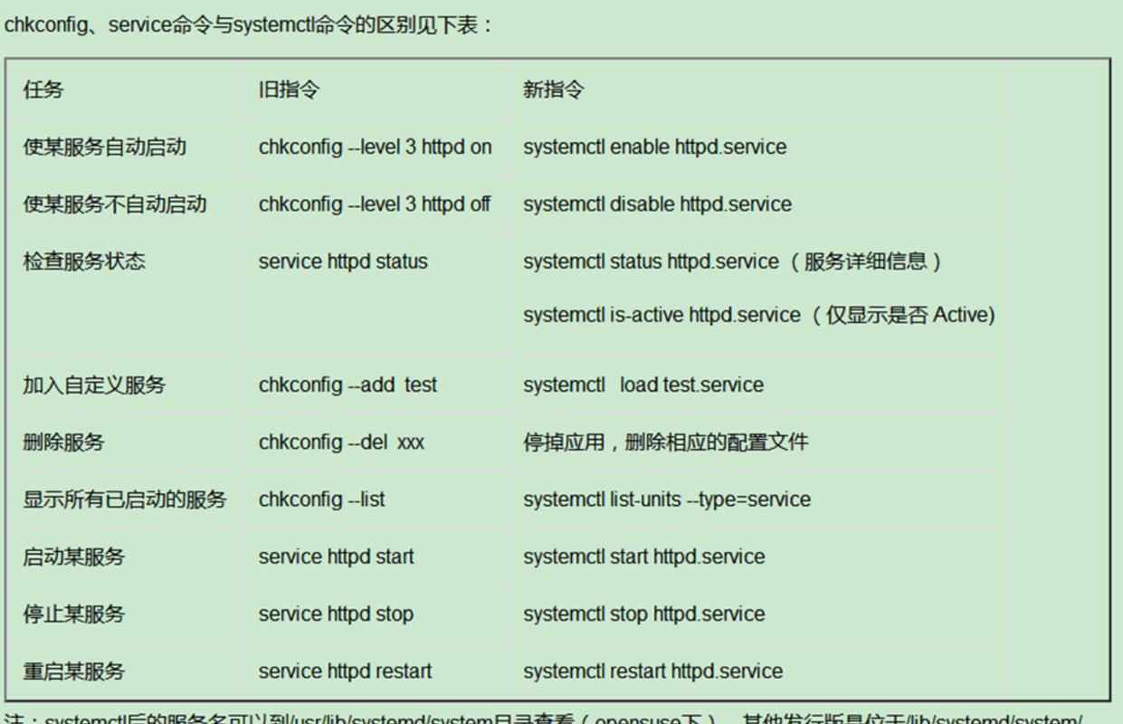 chkconfig命令未找到如何解决？-图3