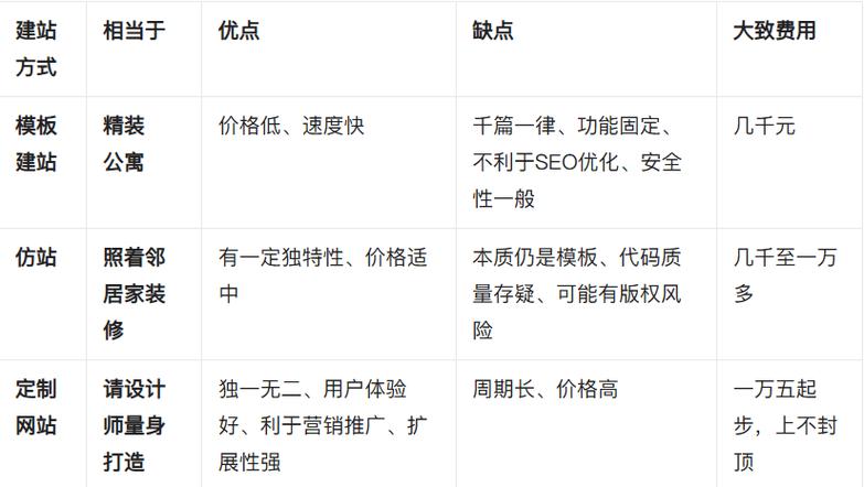 网站建设费用多少？影响因素有哪些？-图3