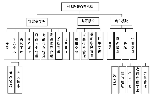 网上商城建设策划方案关键点有哪些?-图2 网上商城建设策划方案关键点有哪些?-图2
