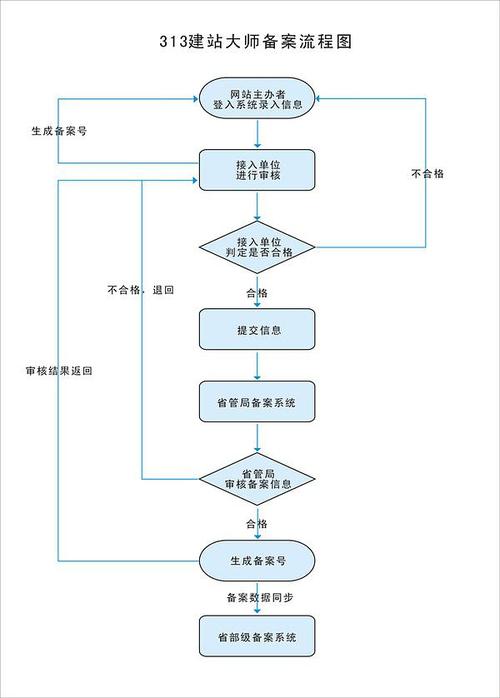 网站建设和备案的顺序-图1 网站建设和备案的顺序-图1