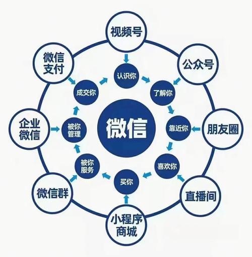 微信服务营销平台建设-图1 微信服务营销平台建设-图1