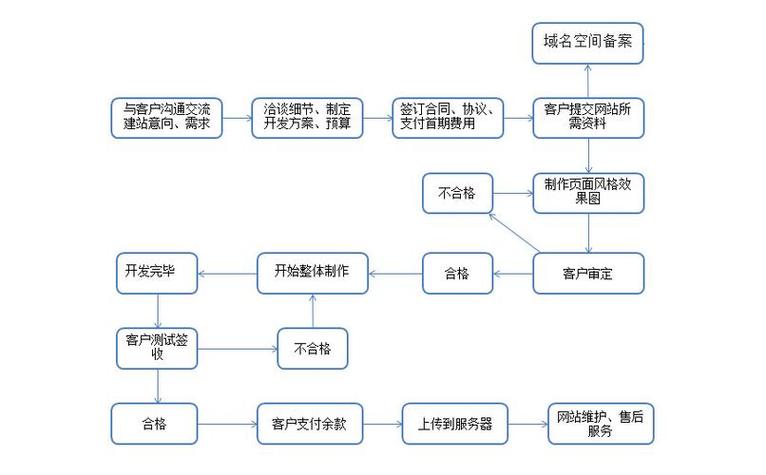 大良营销网站建设流程是怎样的？-图1
