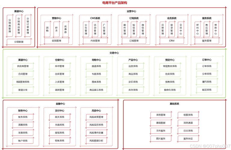电商系统平台建设框架如何搭建?-图3 电商系统平台建设框架如何搭建?-图3