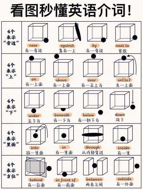 如何通过视觉符号精准传达抽象介词的空间与逻辑关系?-图2 如何通过视觉符号精准传达抽象介词的空间与逻辑关系?-图2
