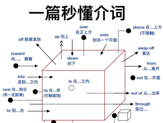 如何通过视觉符号精准传达抽象介词的空间与逻辑关系?-图1 如何通过视觉符号精准传达抽象介词的空间与逻辑关系?-图1