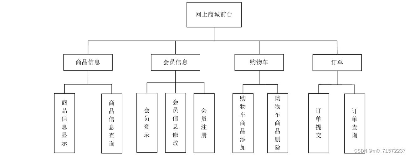 网上商城总体建设方案应如何规划才能兼顾用户体验与系统安全性？-图3