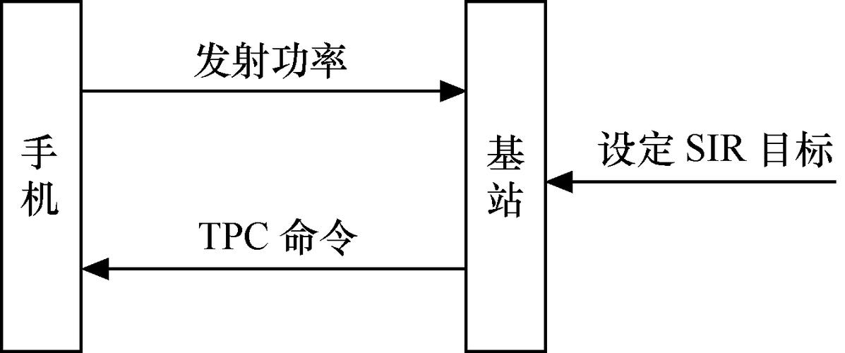 功率控制命令的具体实现机制是什么?不同场景下的优化策略又该如何调整?-图2 功率控制命令的具体实现机制是什么?不同场景下的优化策略又该如何调整?-图2