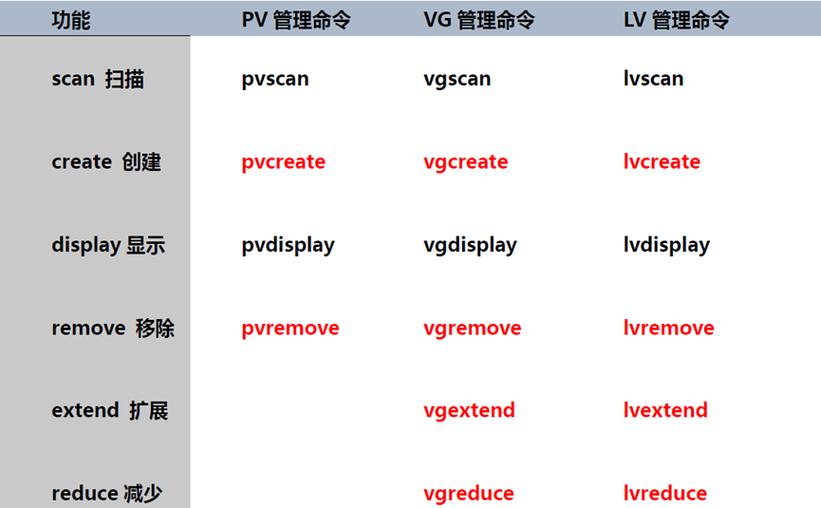 LVM管理命令有哪些?如何创建、扩展、缩减逻辑卷?快照如何使用?-图2 LVM管理命令有哪些?如何创建、扩展、缩减逻辑卷?快照如何使用?-图2