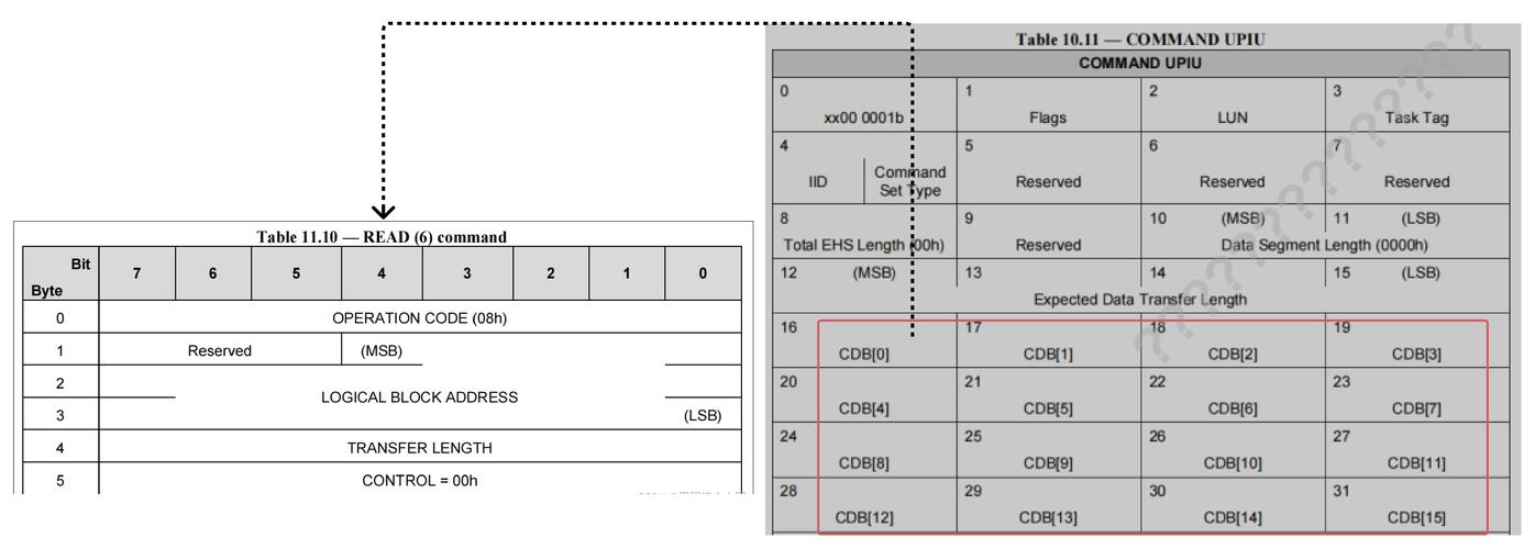 USB与SCSI命令如何协同工作?-图1 USB与SCSI命令如何协同工作?-图1