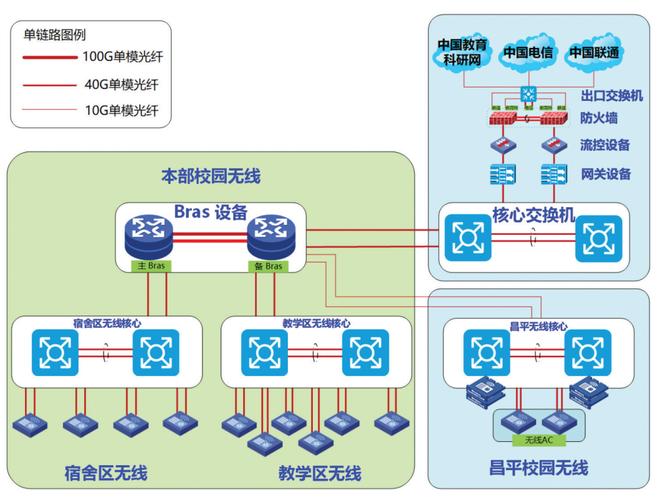 建设校园网络需哪些关键要素？-图1