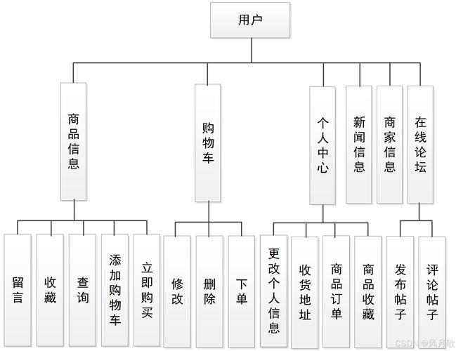 如何高效搭建网购平台?关键步骤有哪些?-图2 如何高效搭建网购平台?关键步骤有哪些?-图2