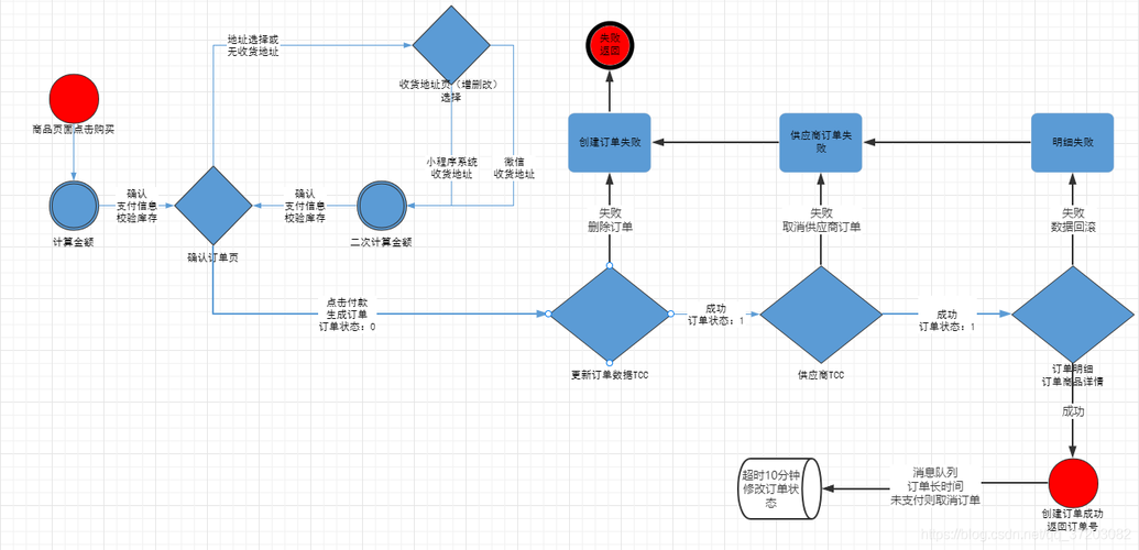 电商创建难？从零开始怎么做？-图1
