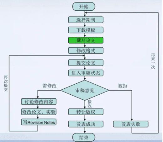 phpcms如何开启在线投稿功能？-图3