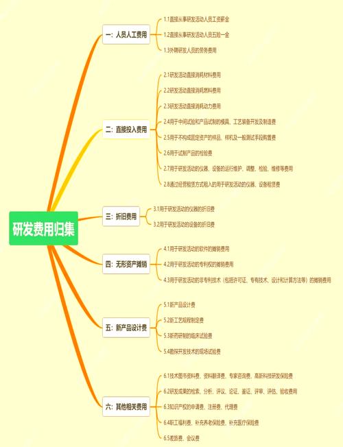 研发支出合理避税有哪些合规方式？-图3