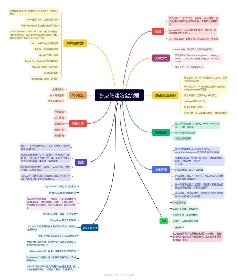 外贸独立站怎么建？新手从哪开始？-图1