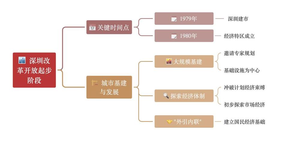 深圳建设用了几年时间?-图3 深圳建设用了几年时间?-图3