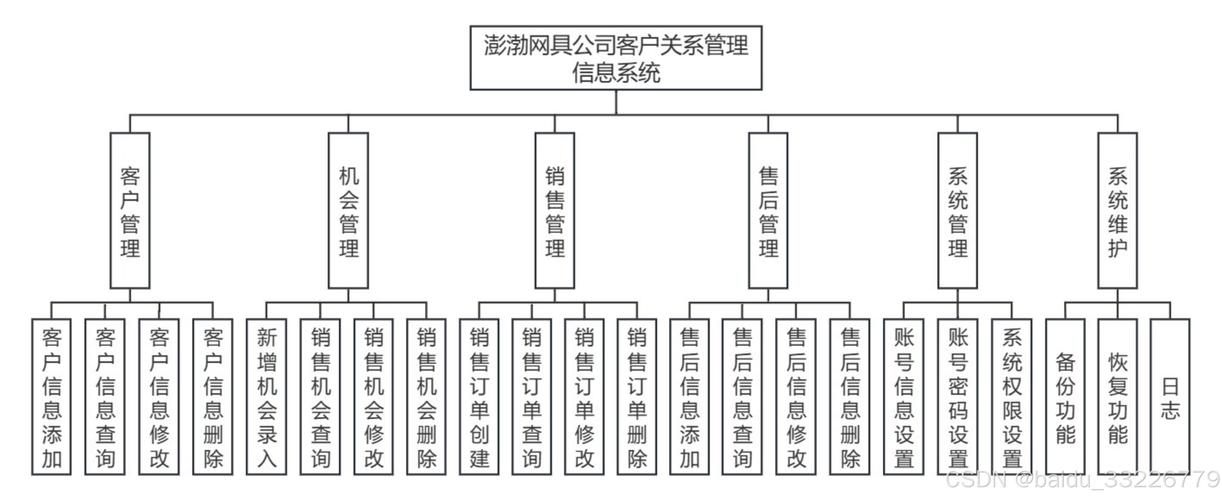 网站建设客户关系代码如何提升客户粘性？-图3