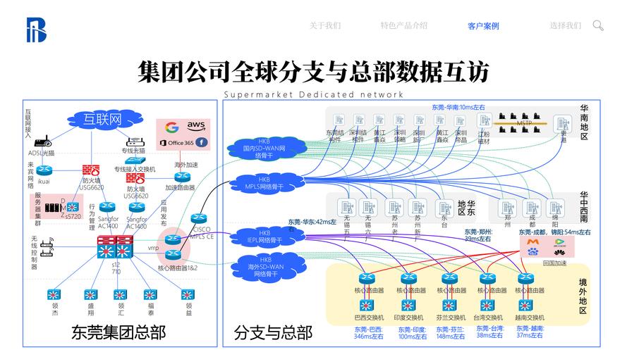 企业网络布局的关键步骤是什么？-图3